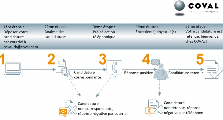 Notre processus de recrutement